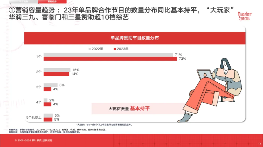 《2023年中国综艺营销局势分析报告》