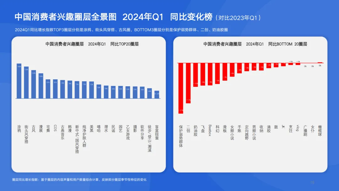 2024年q1《中国消费者兴趣圈层白皮书》重磅发布