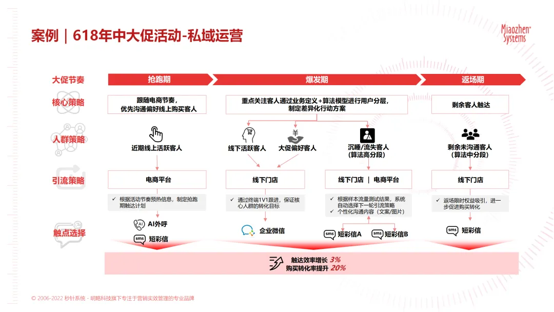 直播预约 | 针系统「cdp ma」如何赋能全渠道年中大促活动？