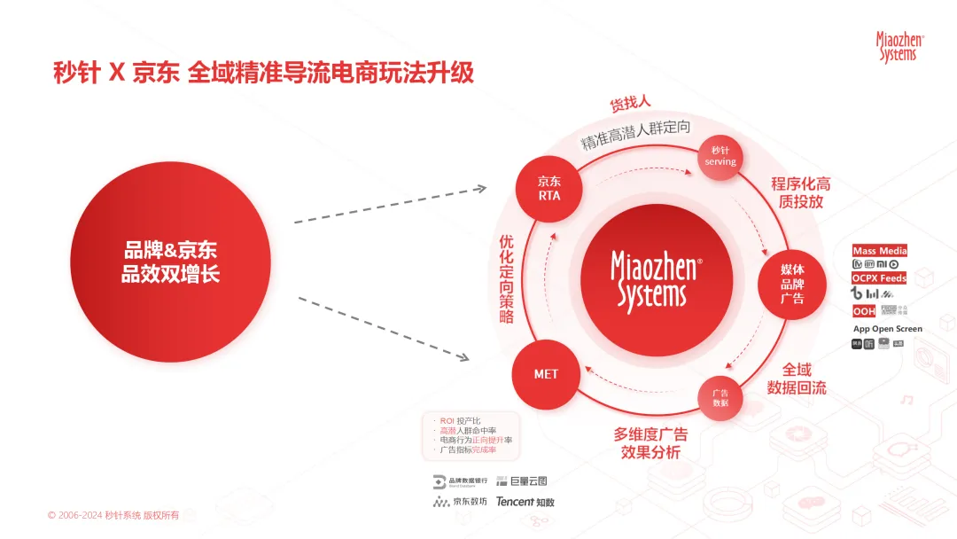 秒针系统 x 京东玩法升级：「rta   met」组合精准导流 & 转化监测