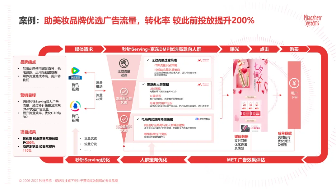 秒针系统 x 京东玩法升级：「rta   met」组合精准导流 & 转化监测